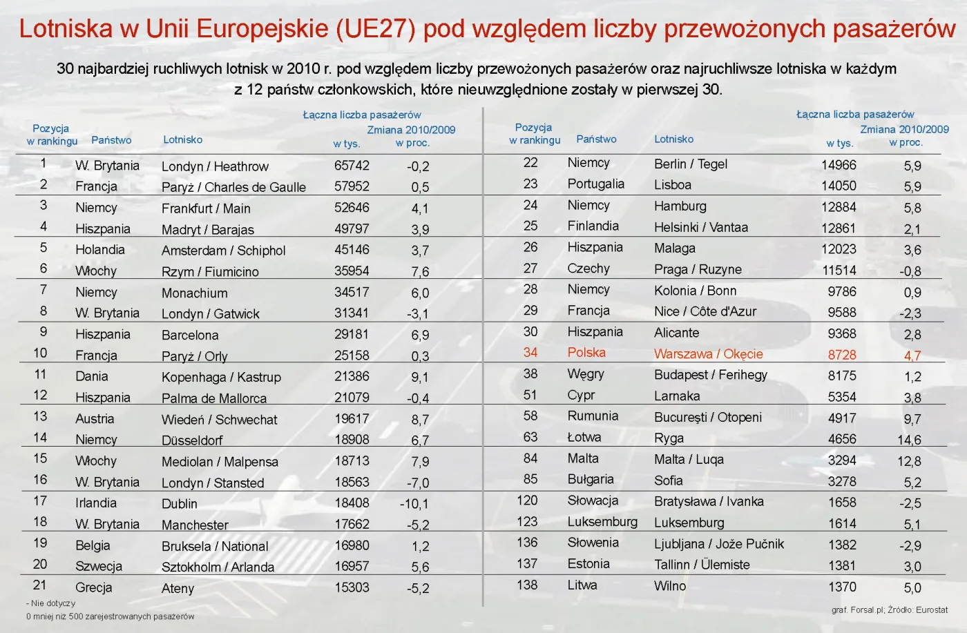 842474-lotniska-w-unii-europejskie-ue27-pod-wzgledem-liczby-przewozonych-pasazerow.jpg