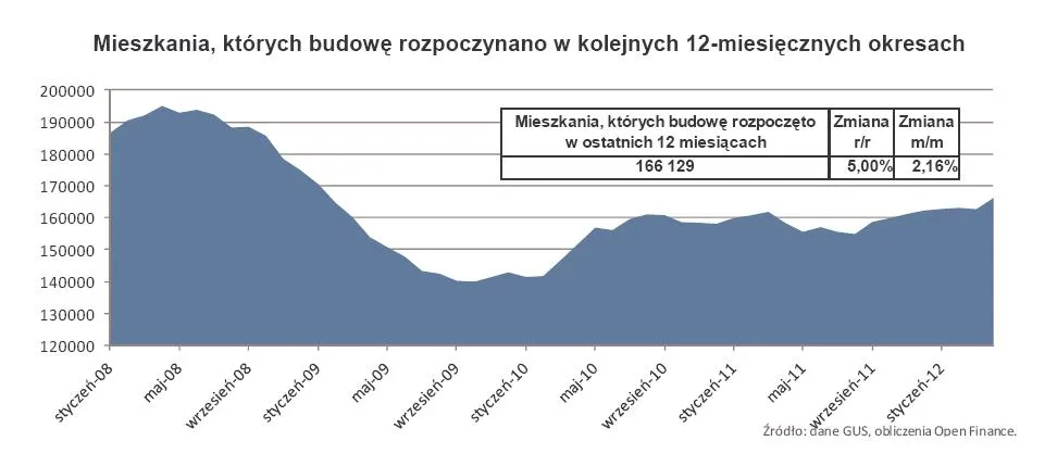848023-mieszkania-ktorych-budowe-rozpoczynano-w-kolejnych-12-miesiecznych-okresach.jpg