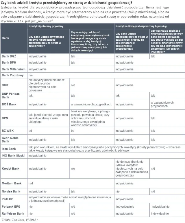 Przedsiębiorcom ze stratą łatwiej o kredyt firmowy niż prywatny 