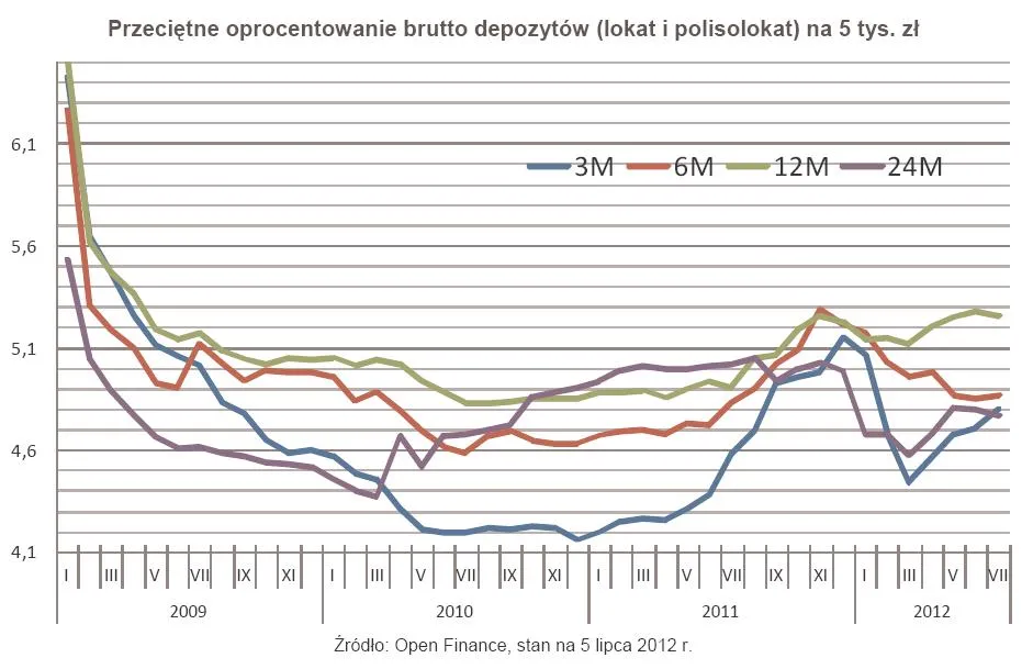 Ranking lokat krótkoterminowych - lipiec 2012