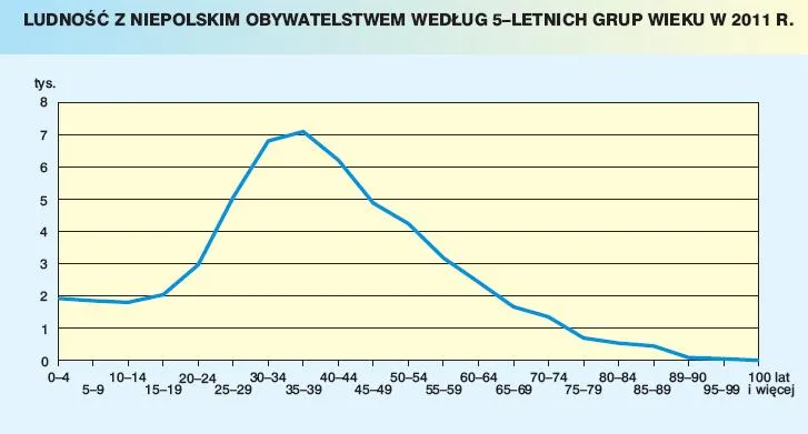 923890-ludnosc-z-niepolskim-obywatelstwem-wedlug-5-letnich-grup-wieku-w-2011-roku.jpg