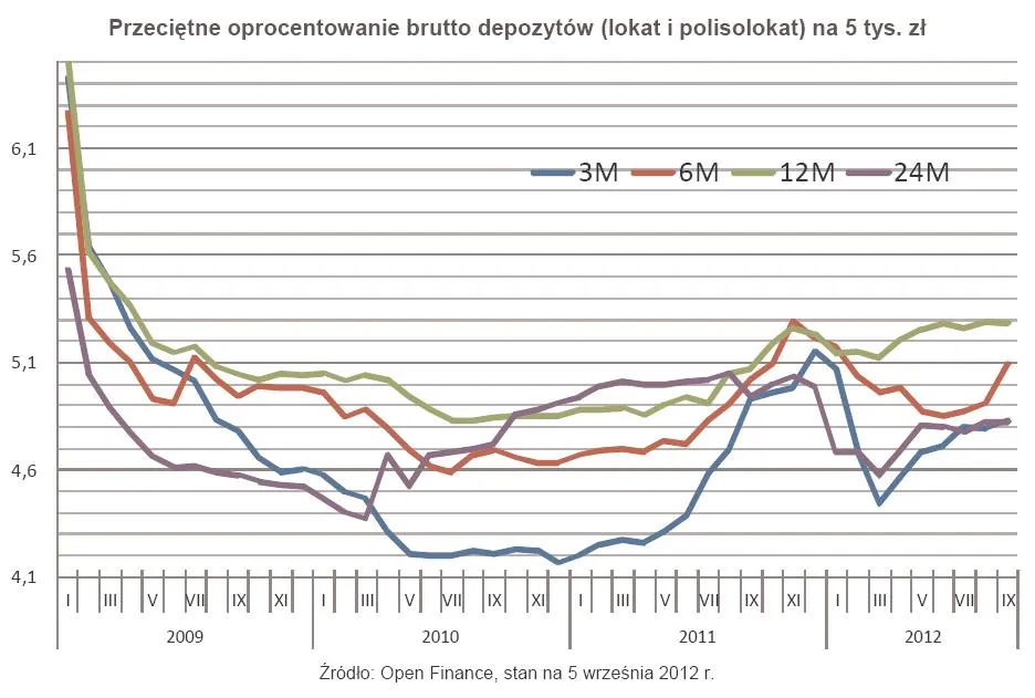 984824-przecietne-oprocentowanie-brutto-depozytow-lokat-i-polisolokat-na-5-tys-zl.jpg
