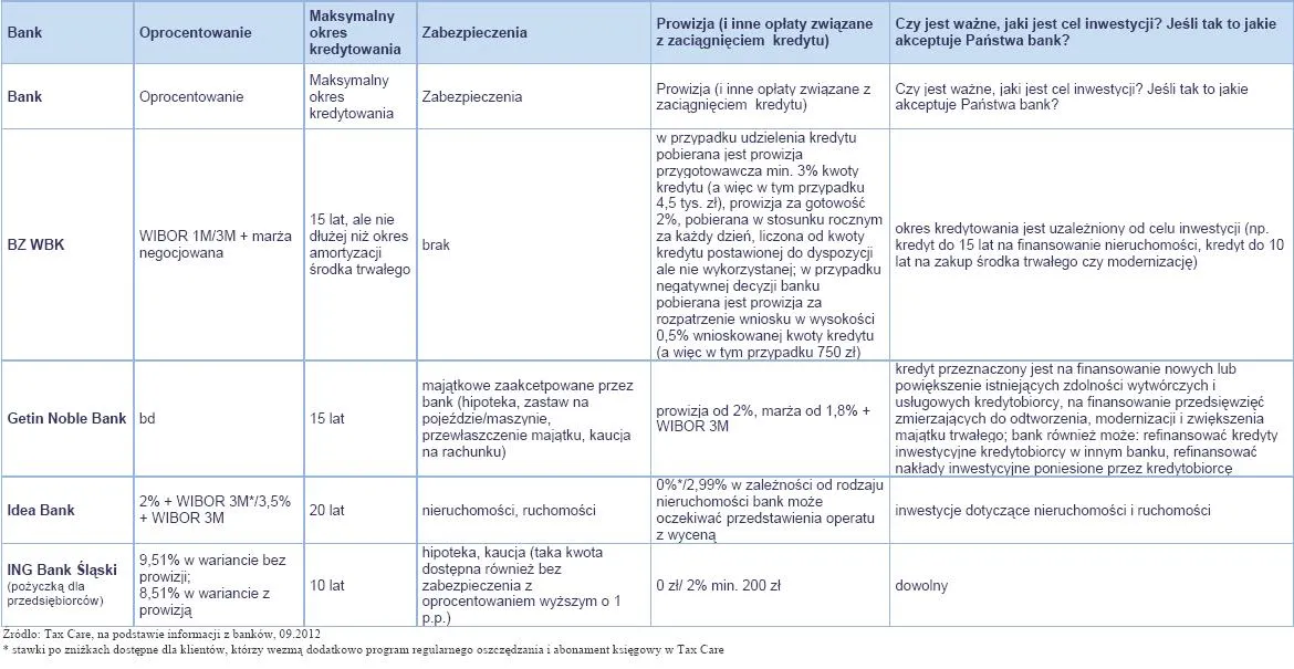1012072-kredyt-inwestycyjny-na-150-tys-zl-dla-mikrofirmy-osoby-fizycznej-prowadzacej-dzialalnosc-gospodarcza-min-12-miesiecy-cz-2.jpg