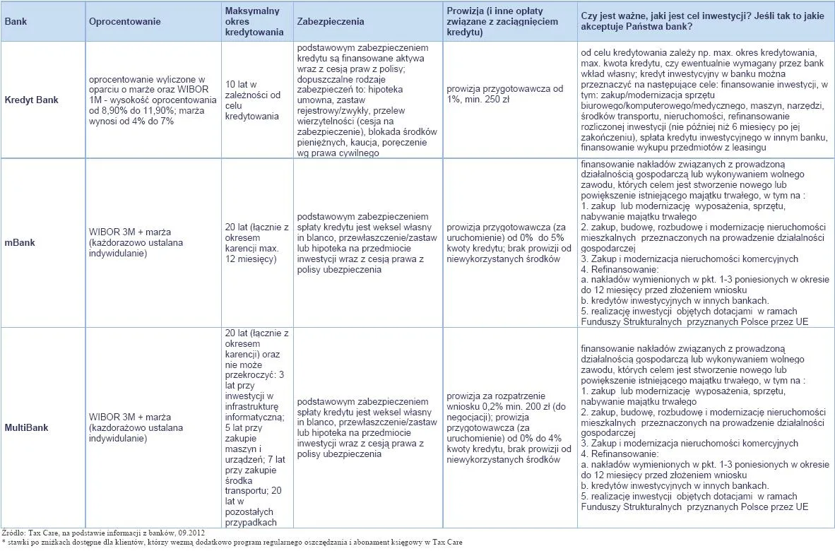 1012088-kredyt-inwestycyjny-na-150-tys-zl-dla-mikrofirmy-osoby-fizycznej-prowadzacej-dzialalnosc-gospodarcza-min-12-miesiecy-cz-3.jpg