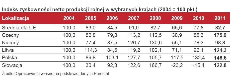 1054662-indeks-zyskownosci-netto-produkcji-rolnej-w-wybranych-krajach-2004-100-pkt.jpg