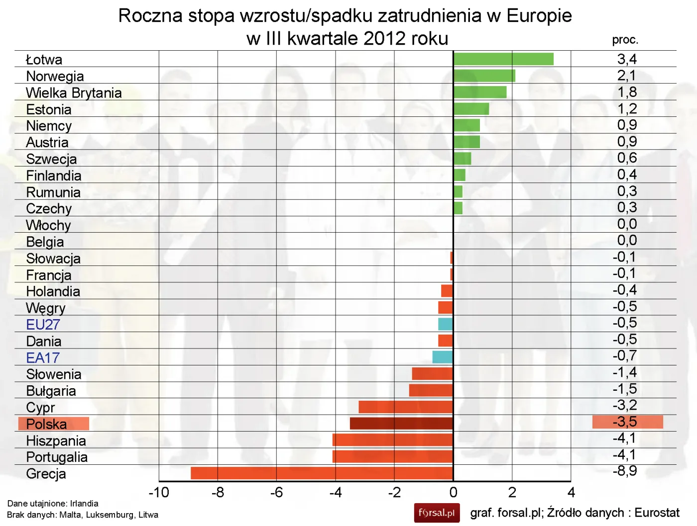 Eurostat: zmiany w zatrudnieniu w UE w trzecim kwartale 2012 r.