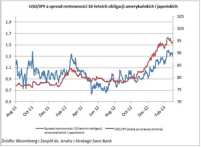 1306348-usdjpy-a-spread-rentownosci-10-letnich-obligacji-amerykanskich-i-japonskich.png