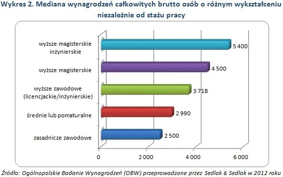 1321458-wykres-2-mediana-wynagrodzen-calkowitych-brutto-osob-o-roznym-wyksztalceniu.jpg