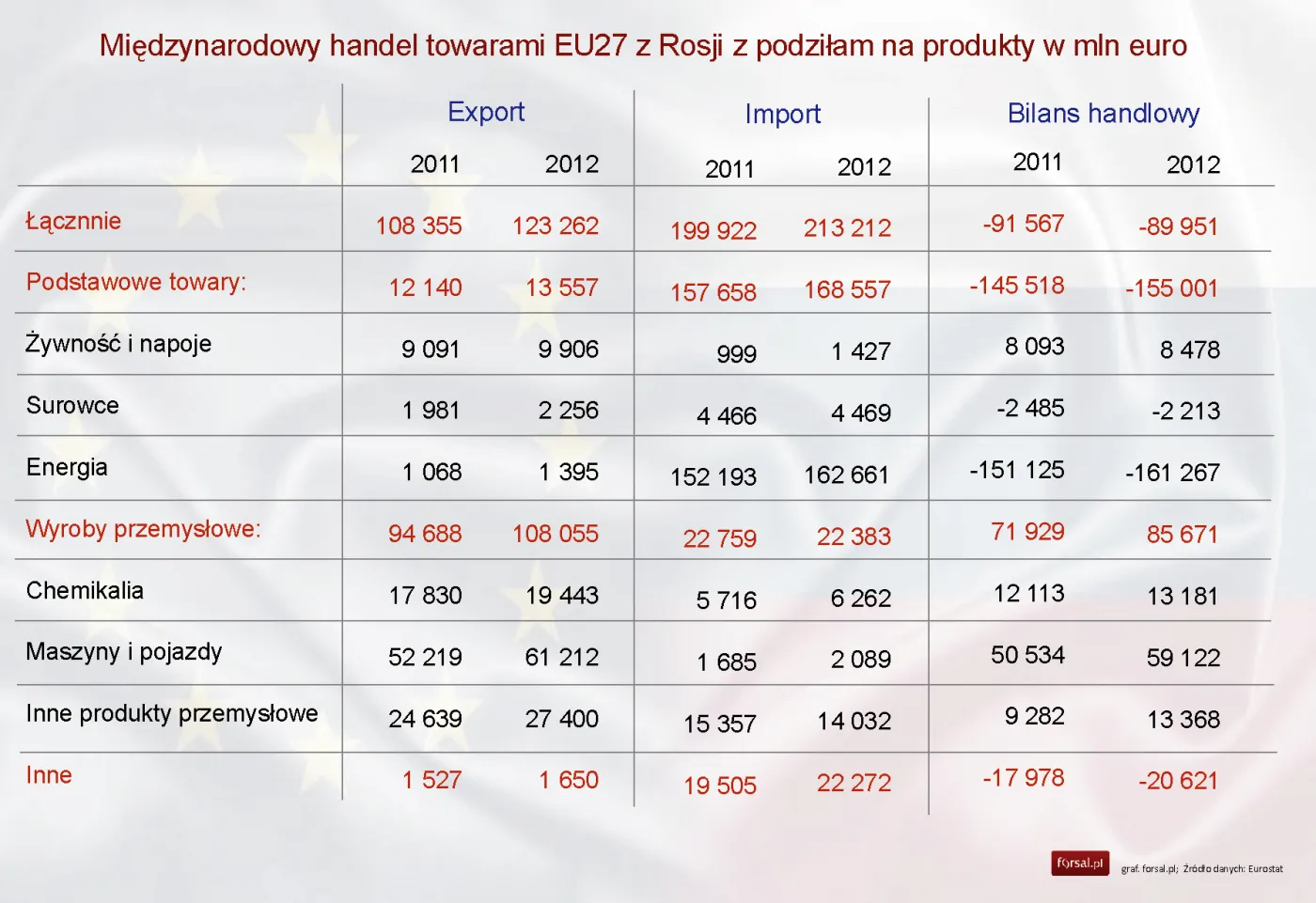 1353932-miedzynarodowy-handel-towarami-eu27-z-rosji-z-podzilam-na-produkty-mln-euro.jpg
