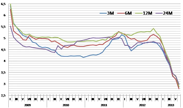Przeciętne oprocentowanie brutto depozytów (lokat i polisolokat) na 5 tys. zł