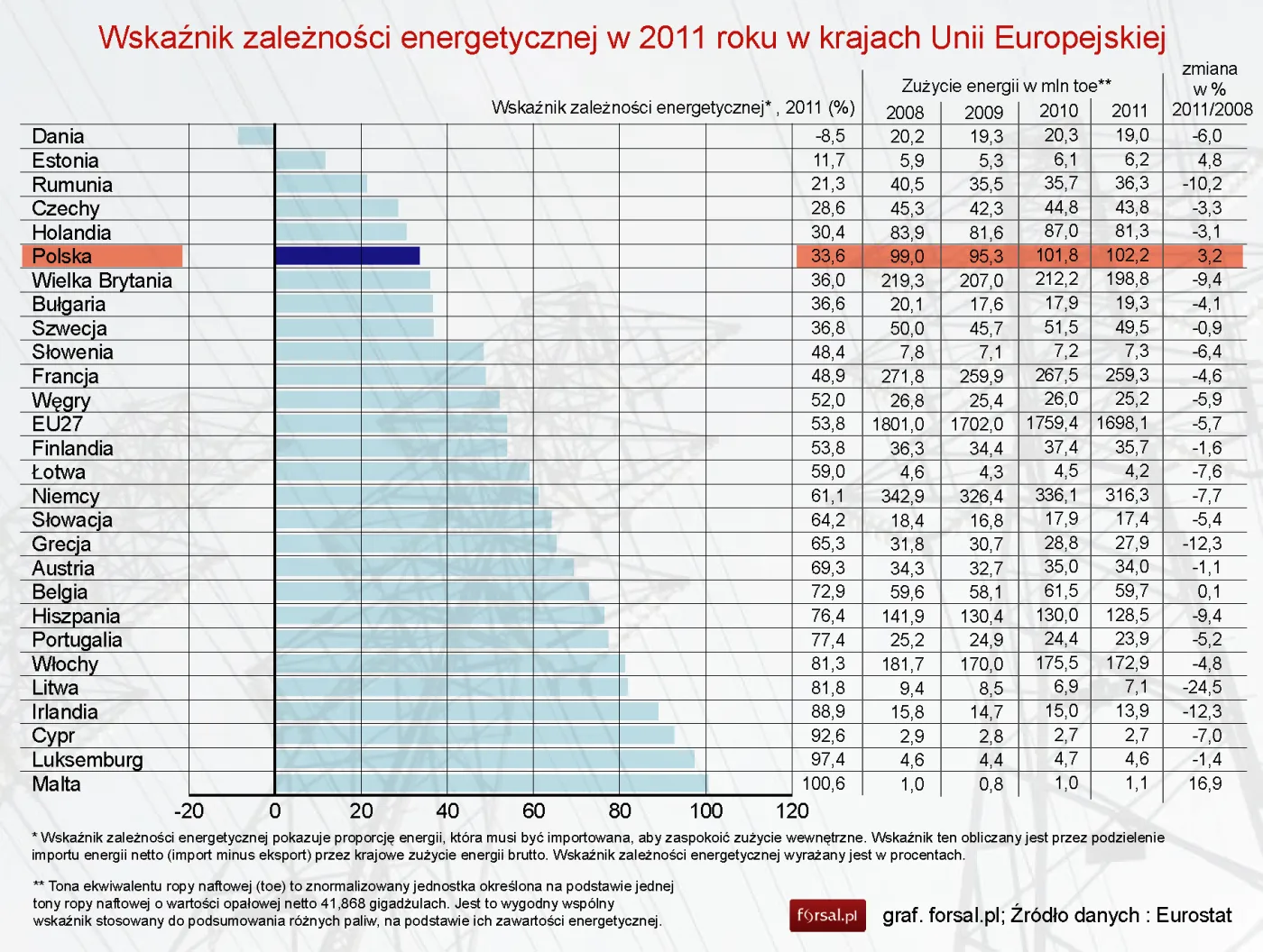 Eurostat: Polska szóstym najmniej uzależnionym od importu energii krajem UE
