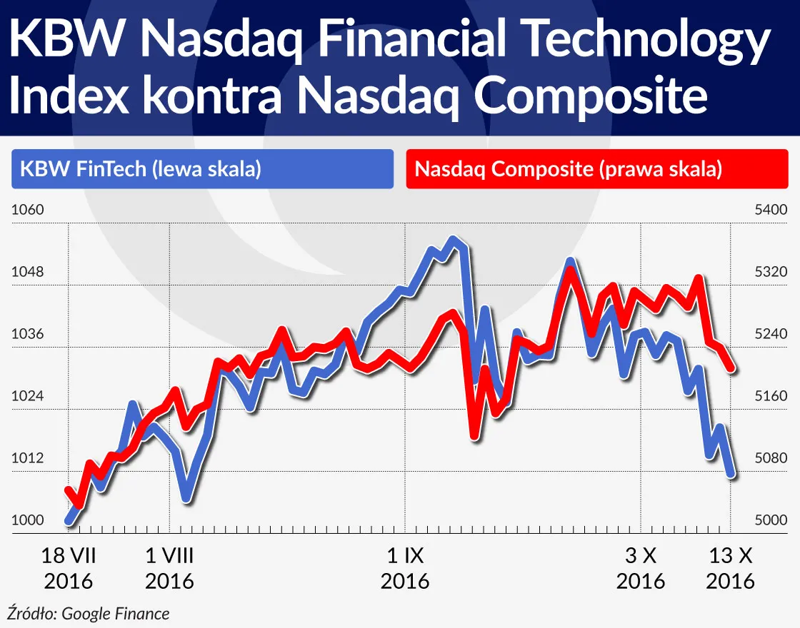 2707541-wykres-kbw-nasdaq-financial-technology-index-kontra-nasdaq-composite-1120.jpg