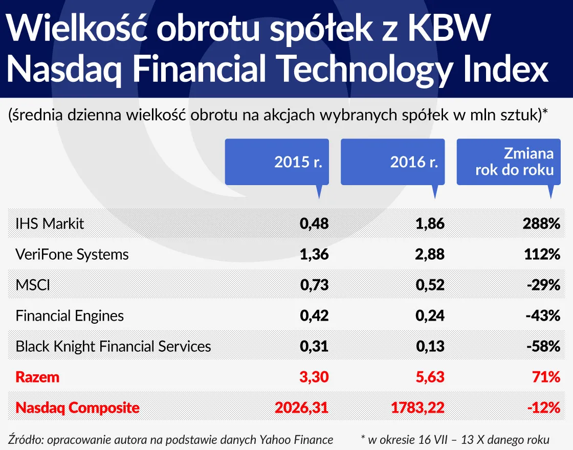 2707557-tabela-wielkosc-obrotu-spolek-z-kbw-nasdaq-financial-technology-index-1120.jpg