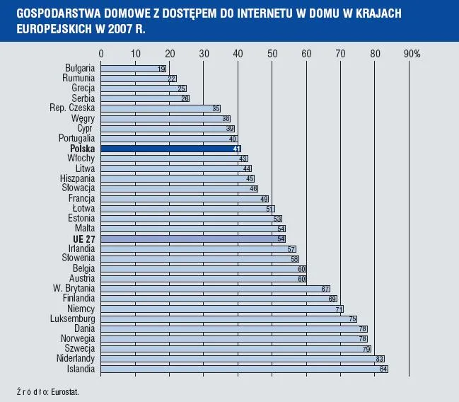 gospodarstwa_domowe_z_dostepem_do_internetu_w_krajach_europejskich_w_2007_r_86216.jpg