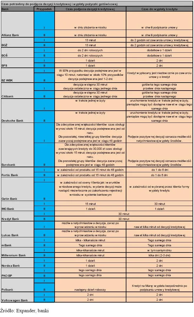 czas_potrzebny_do_podjecia_decyzji_kredytowej_i_wyplaty_pozyczki_gotowkowej_118856.jpg