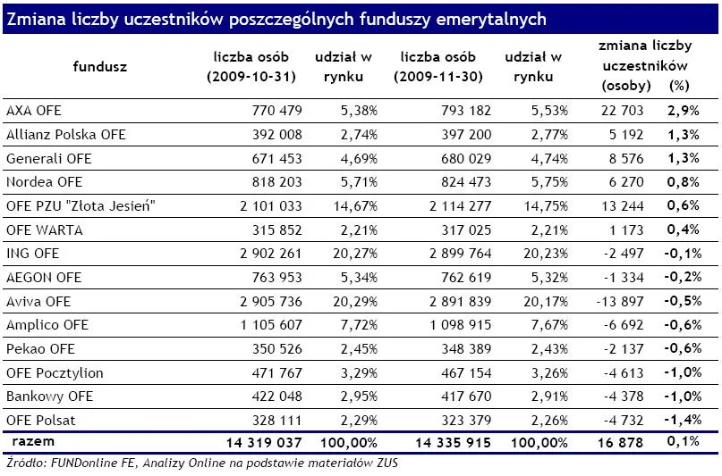 zmiana_liczby_uczestnikow_poszczegolnych_funduszy_emerytalnych_listopad_2009_137767.jpg
