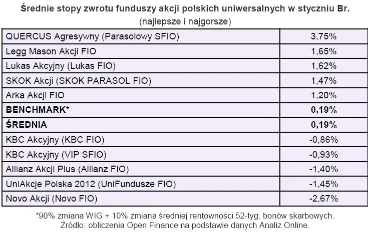 srednia_stopa_zwrotu_funduszy_akcji_polskich_uniwersalnych_w_styczniu_2010_163402.jpg