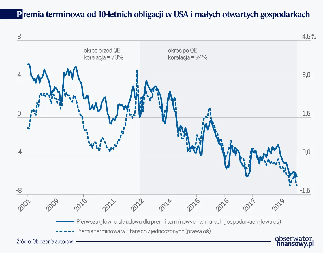 Premia terminowa od 10-letnich obligacji w USA i małych otwartych gospodarkach