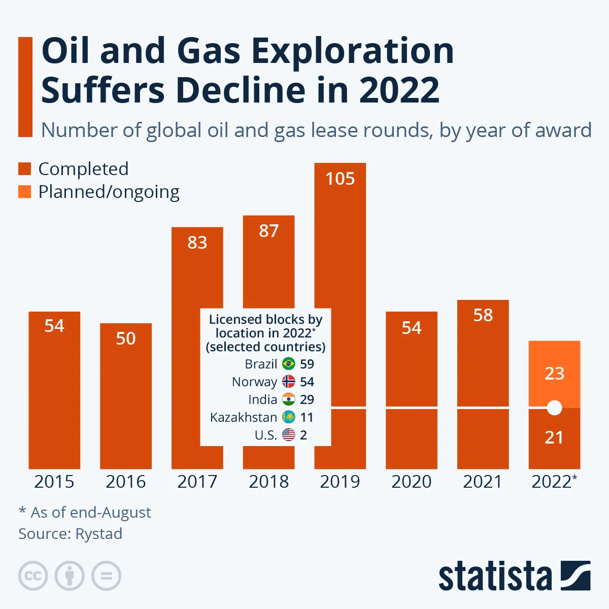 Liczba globalnych rund dzierżawy ropy i gazu według roku przyznania koncesji