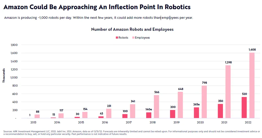 Liczba pracowników i robotów w Amazonie