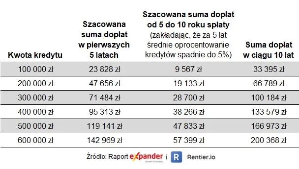 Szacowana wysokość dopłat do „Bezpiecznego kredytu 2%” o okresie spłaty 30 lat
