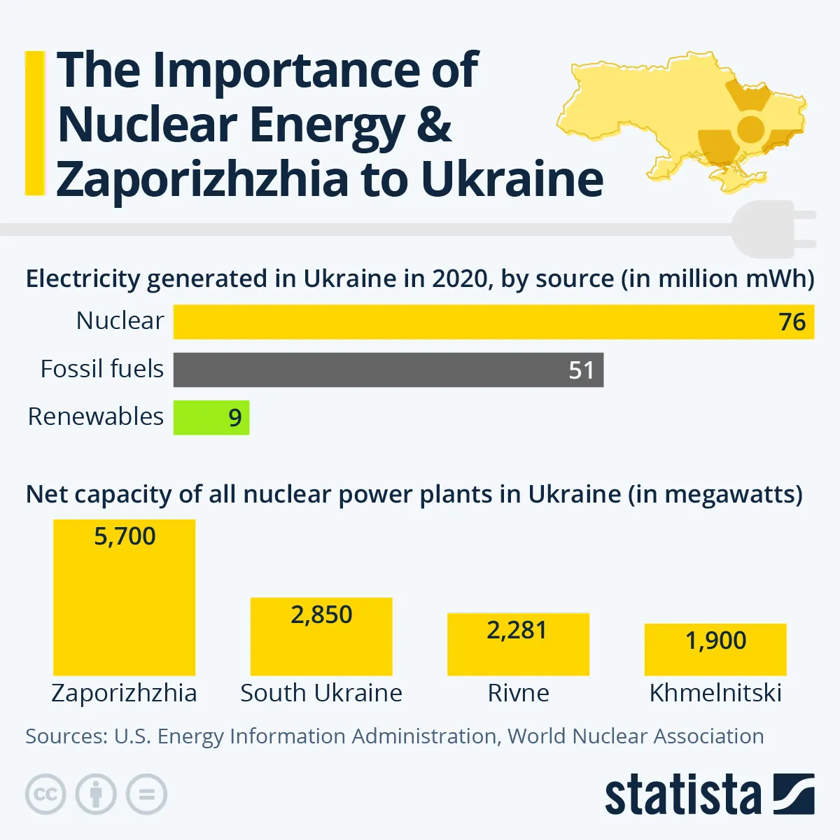 Wielkość produkcji energii elektrycznej w Ukrainie z różnych źródeł energii