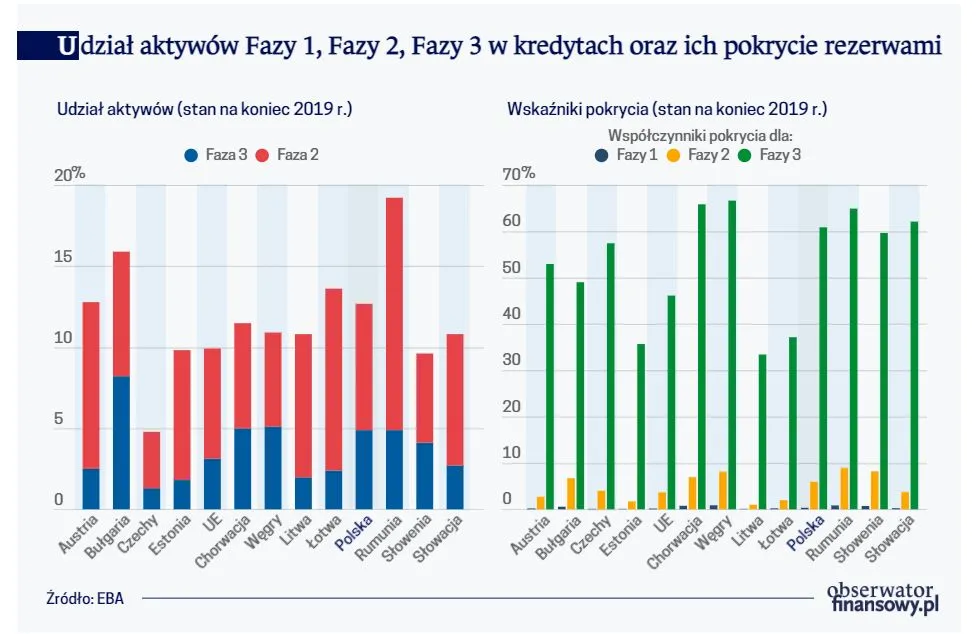 Udział aktywów Fazy 1, Fazy 2, Fazy 3 w kredytach oraz ich pokrycie rezerwami