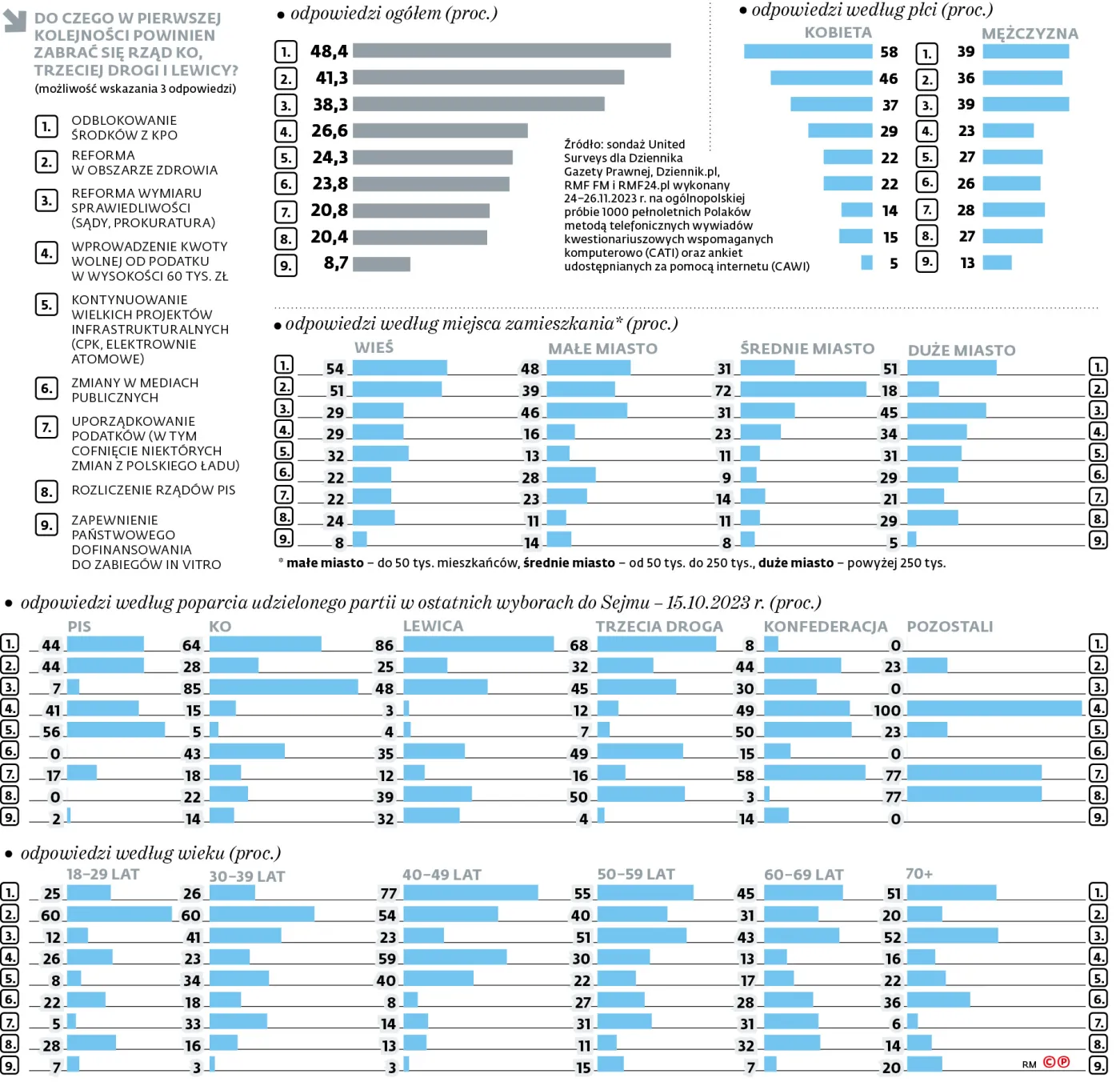 Do czego w pierwszej kolejności powinien zabrać się rząd? Sondaż DGP i RMF FM
