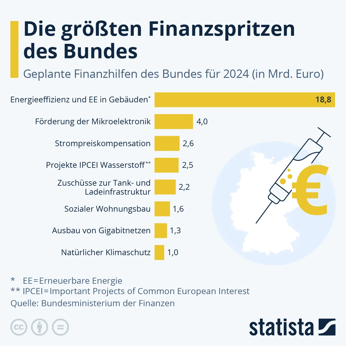 Na jakie projekty niemiecki rząd planuje wydać najwięcej pieniędzy w 2024 r.?