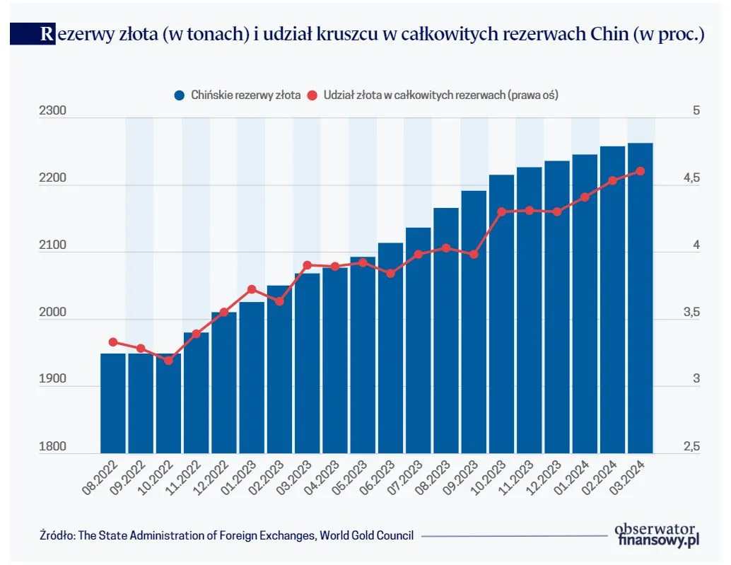 Rezerwy złota (w tonach) i udział kruszcu w całkowitych rezerwach Chin (w proc.)