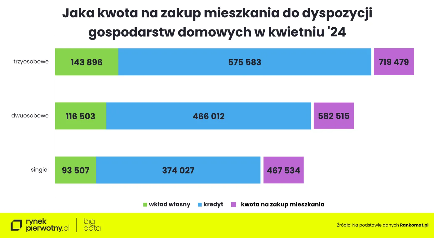 Kwota na zakup mieszkania do dyspozycji gospodarstw domowych w kwietniu 2024