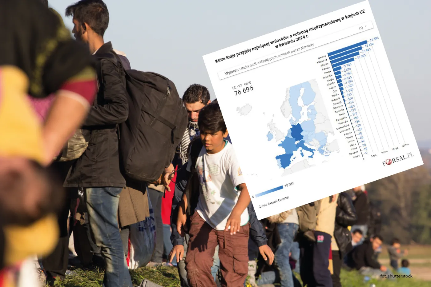 W tych krajach emigranci składają najwięcej wniosków o azyl