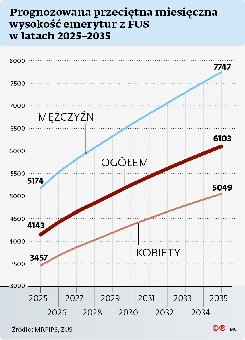 Prognozowana przeciętna miesięczna wysokość emerytur z FUS w latach 2025-2035