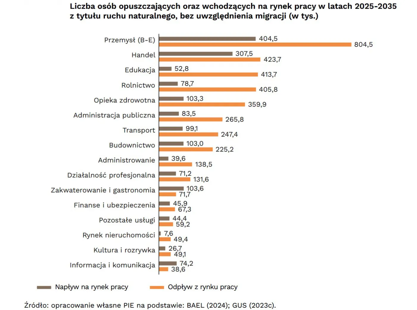 Liczba osób wchodzących na rynek pracy i wychodzących z ryku pracy do 2035 r.