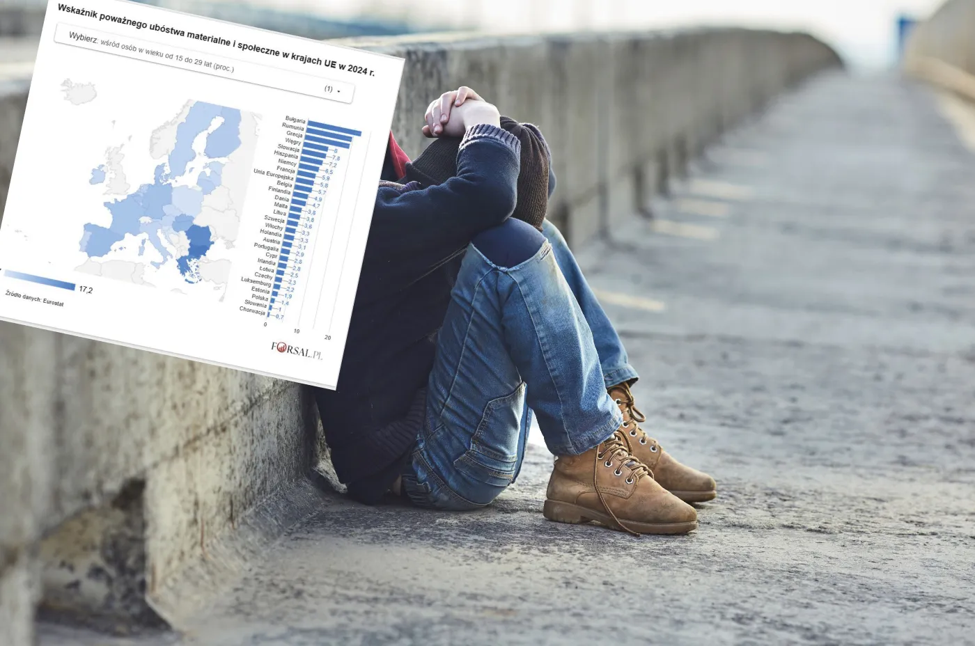 Ubóstwo wśród młodych. Polska jednym z najmniej zagrożonych krajów w UE [MAPA]