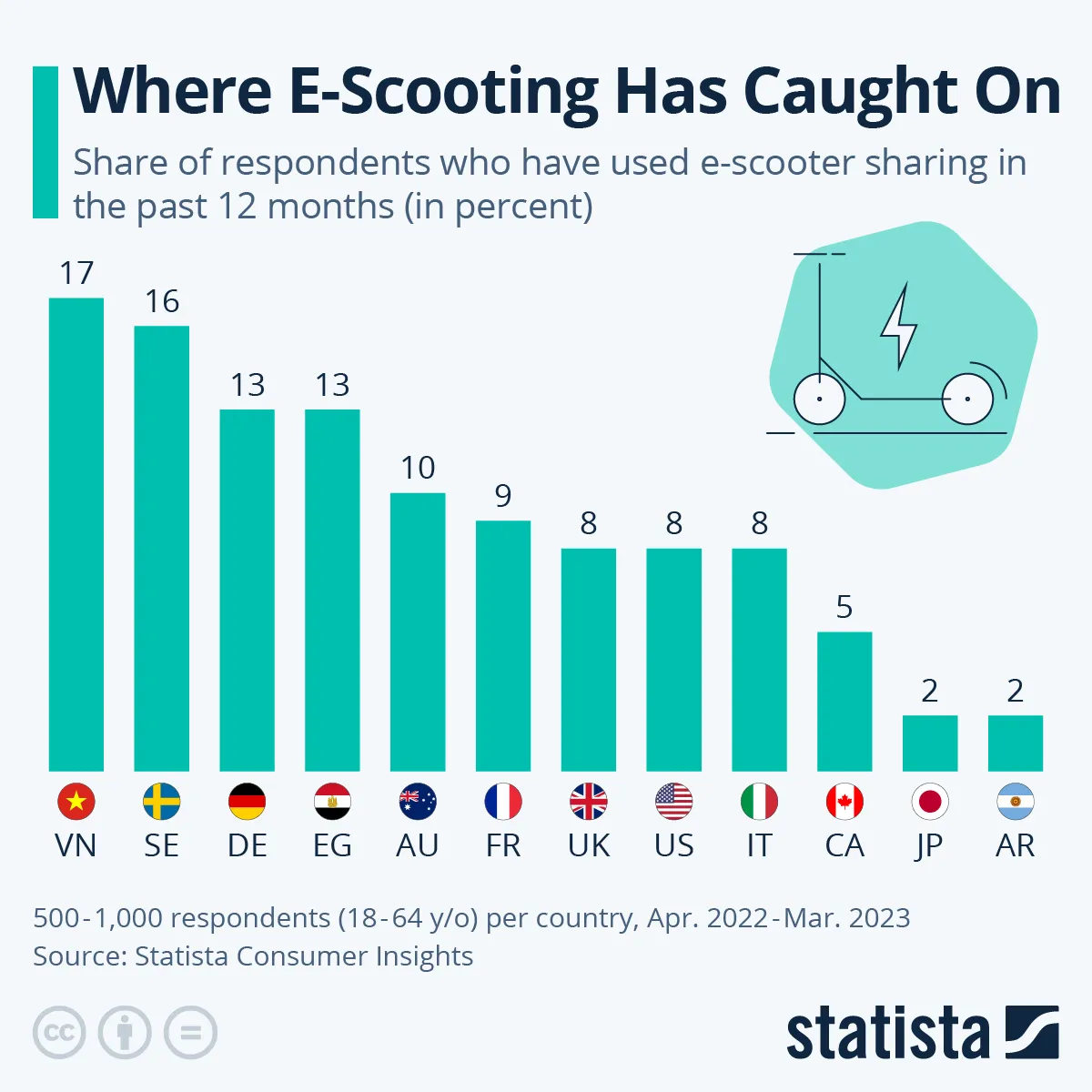 Udział respondentów, którzy wypożyczali w ostatnim roku hulajnogi elektryczne