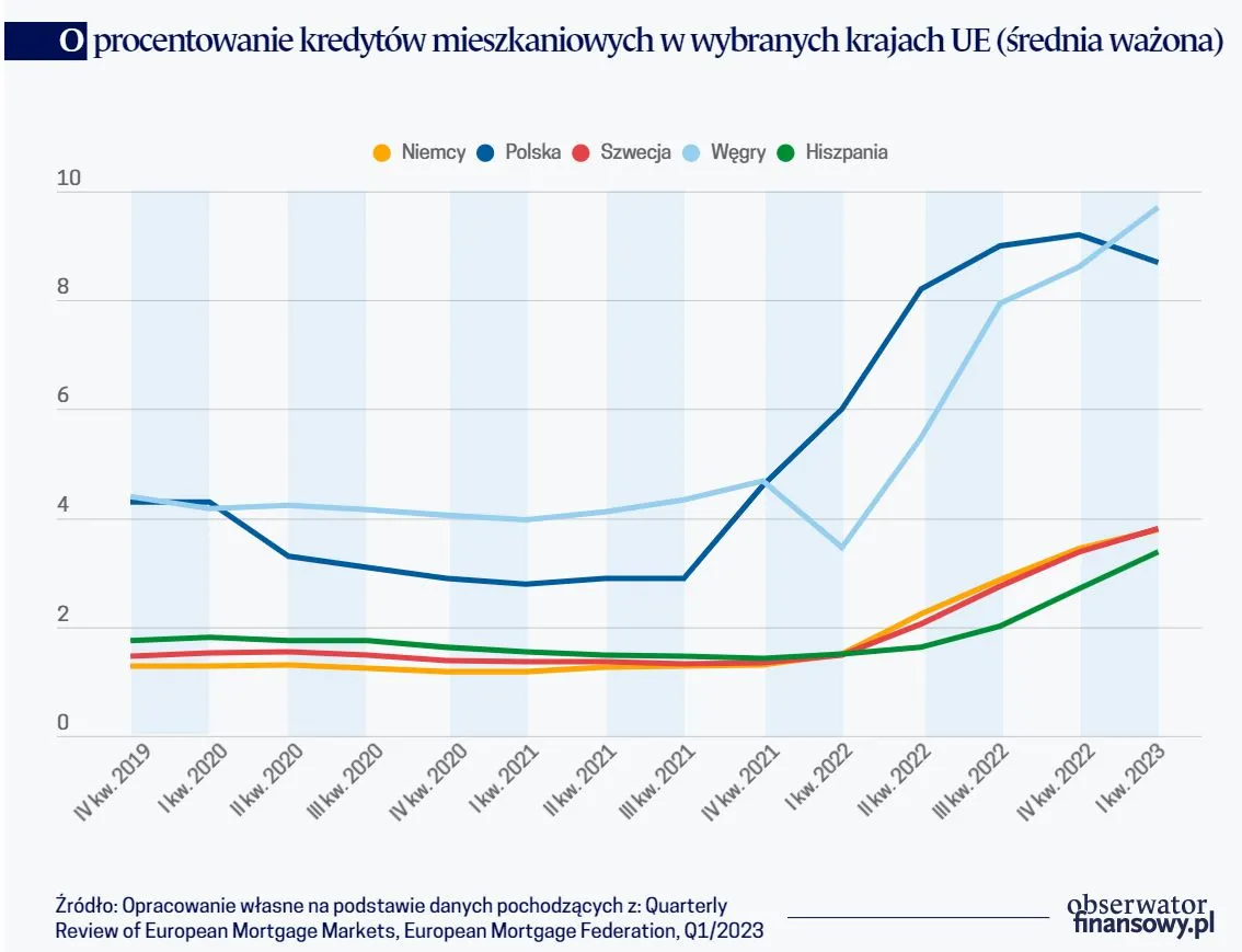 Oprocentowanie kredytów mieszkaniowych w wybranych krajach UE (średnia ważona)