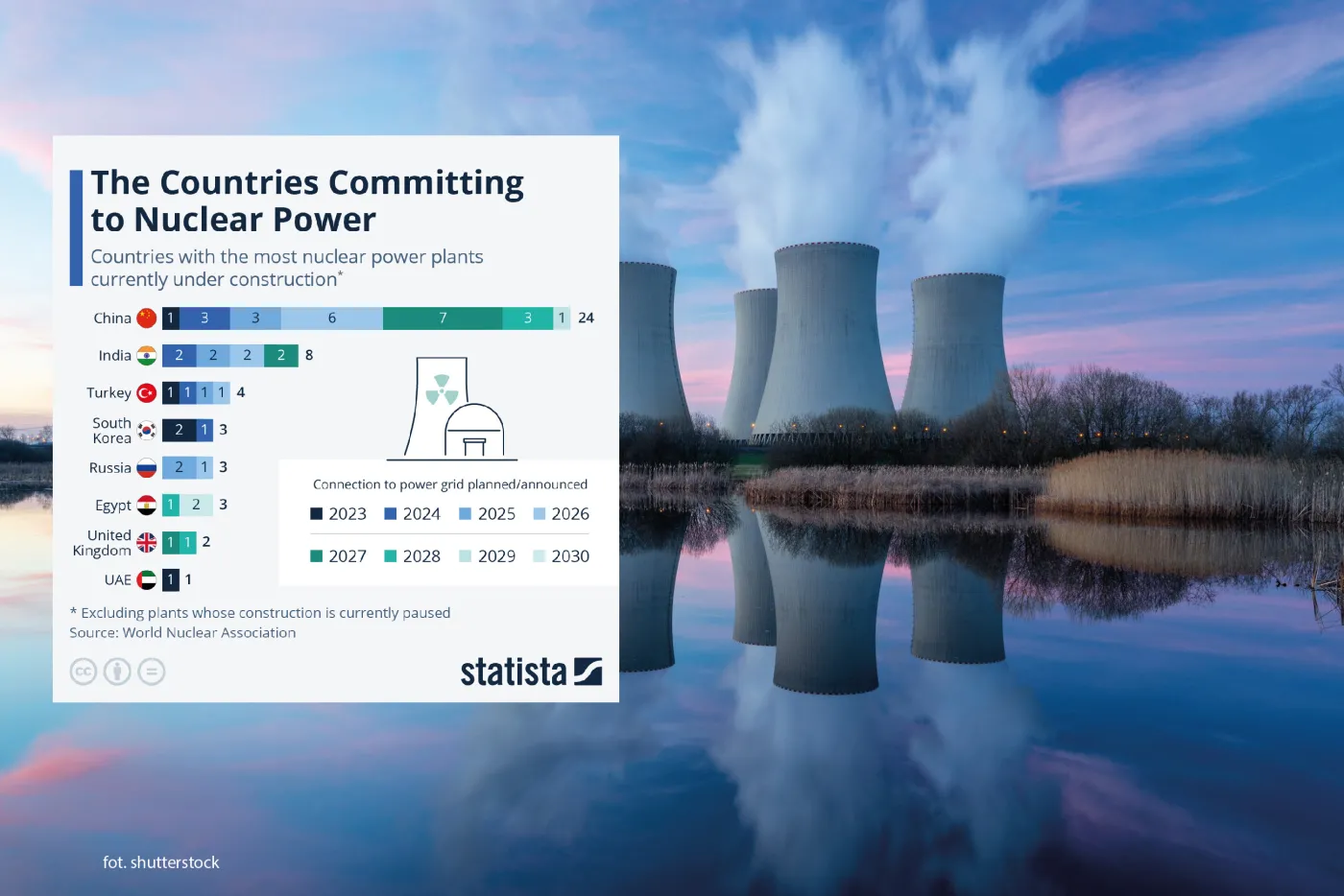 Wyścig jądrowy trwa. Te kraje budują najwięcej reaktorów na świecie [WYKRES]