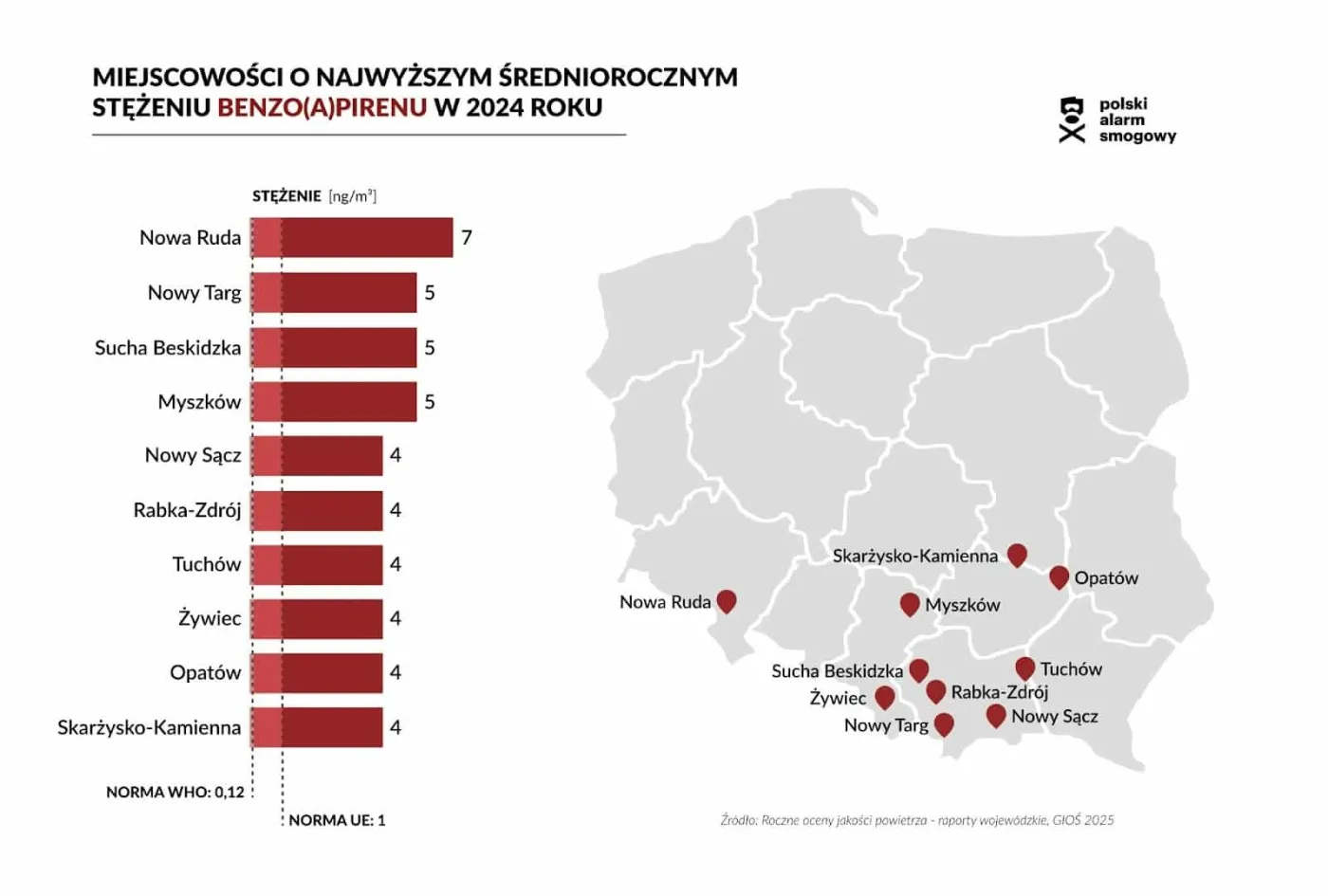 Miejscowości o najwyższym średniorocznym stężeniu benzo(a)pirenu w 2024 roku