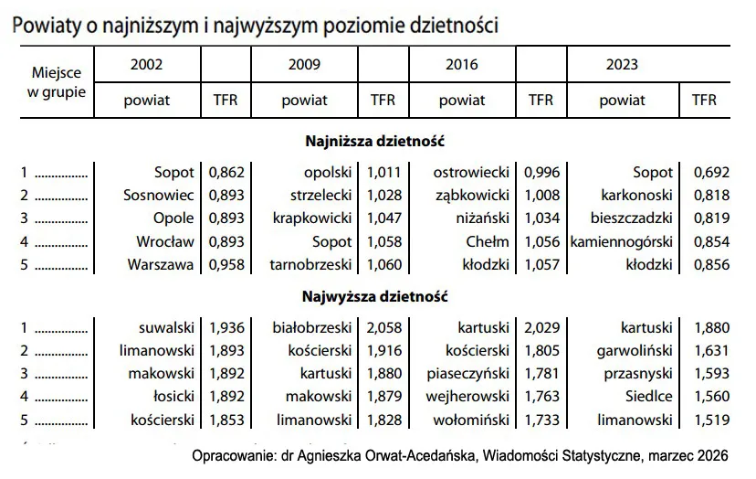 Demografia Polski: powiaty o najwyższym i najniższym współczynniku dzietności. (TRF)