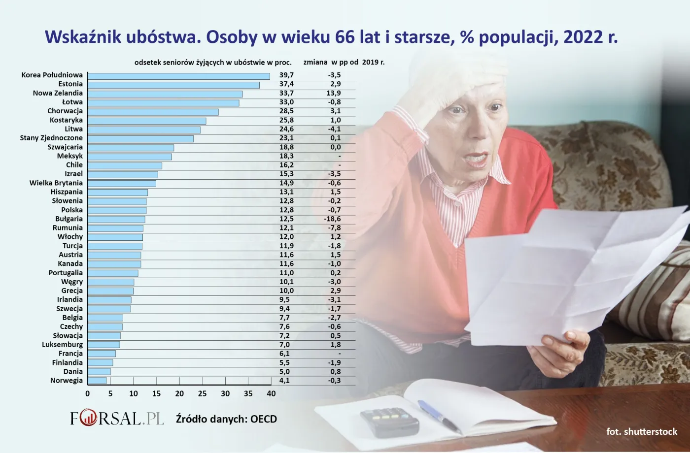 Bieda na emeryturze. W tych krajach seniorzy mają najgorzej [LISTA]