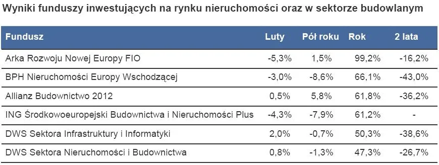 wyniki_funduszy_inwestujacych_na_rynku_nieruchomosci_oraz_w_sektorze_budowlanym_177488.jpg