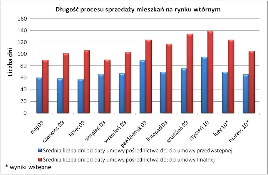 dlugosc_procecu_sprzedazy_mieszkan_na_rynku_wtornym_w_poszczegolnych_miesiacach_186712.jpg