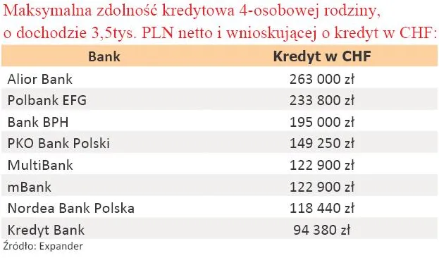 maksymalna_zdolnosc_kredytowa_4_osobowej_rodziny_o_dochodach_3_5_tys_zl_w_chf_205774.jpg