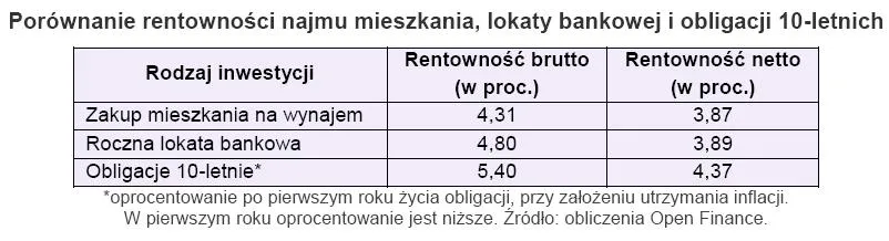 porownanie_rentownosci_najmu_miezkanie_lokaty_bankowej_i_obligacji_10_letnich_219000.jpg