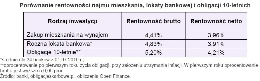 porownanie_rentownosci_najmu_mieszkania_lokaty_bankowej_i_obligacji_10_letnich_229738.jpg