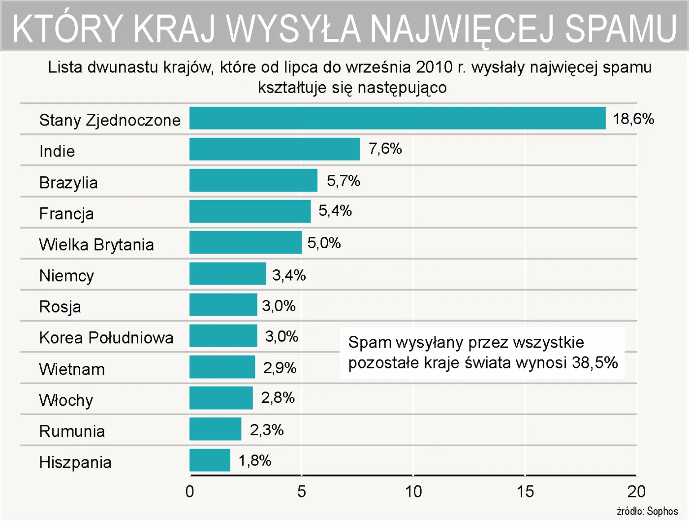 lista_dwunastu_krajow_ktore_od_lipca_do_wrzesnia_2010_r_wyslaly_najwiecej_spamu_271675.jpg