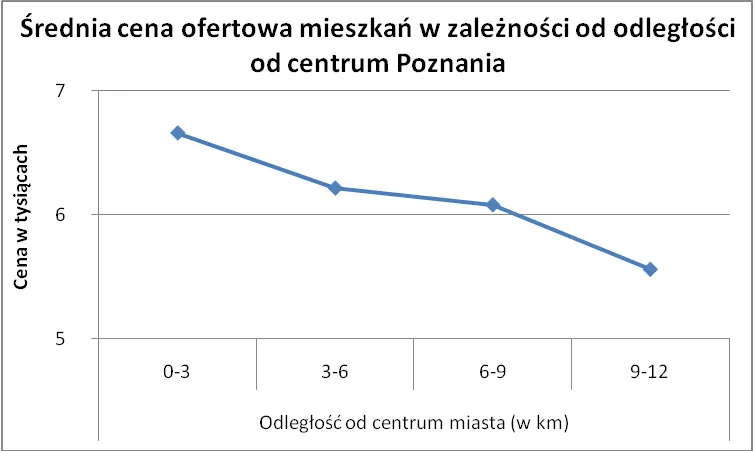srednia_cena_ofertowa_mieszkan_w_zaleznosci_od_odleglosci_od_centrum_poznania_273146.png