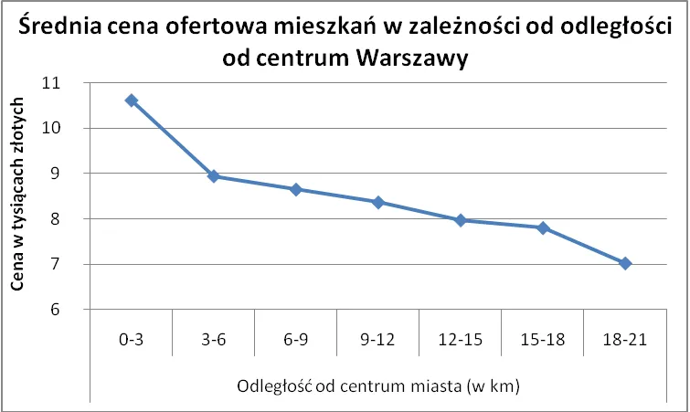 srednia_cena_ofertowa_mieszkan_w_zaleznosci_od_odleglosci_od_centrum_warszawy_273152.png