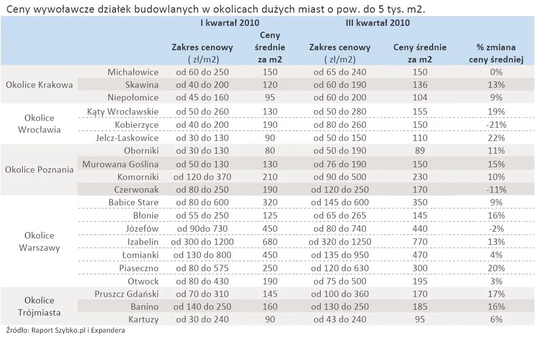 Ceny działek drożały mocniej niż domów i mieszkań